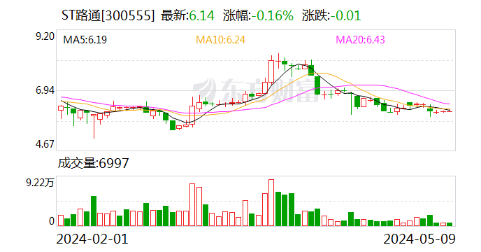 ST路通：高管、特定股东拟合计减持不超过2.64%公司股份